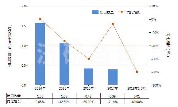2014-2018年3月中國橡、塑、革外底，皮革面滑雪鞋靴和板靴(HS64031200)出口量及增速統(tǒng)計